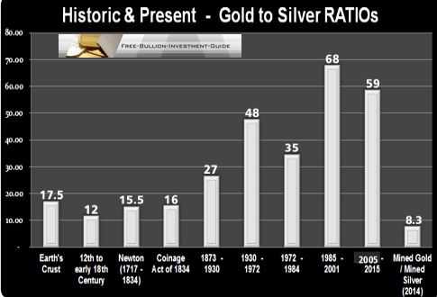 Understanding The Gold To Silver Ratio