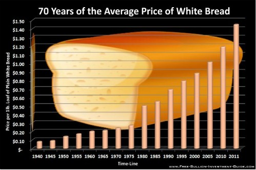 Bread Prices