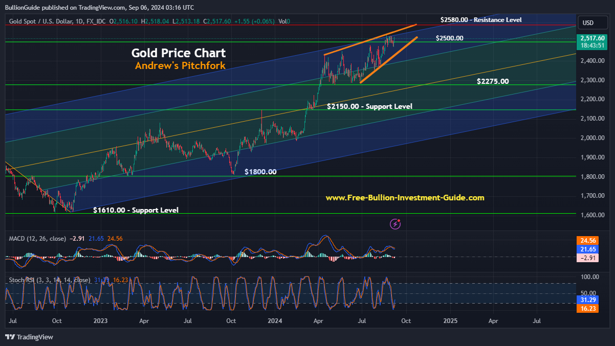 September 2024 Newsletter - Gold Price Chart/Tradingview