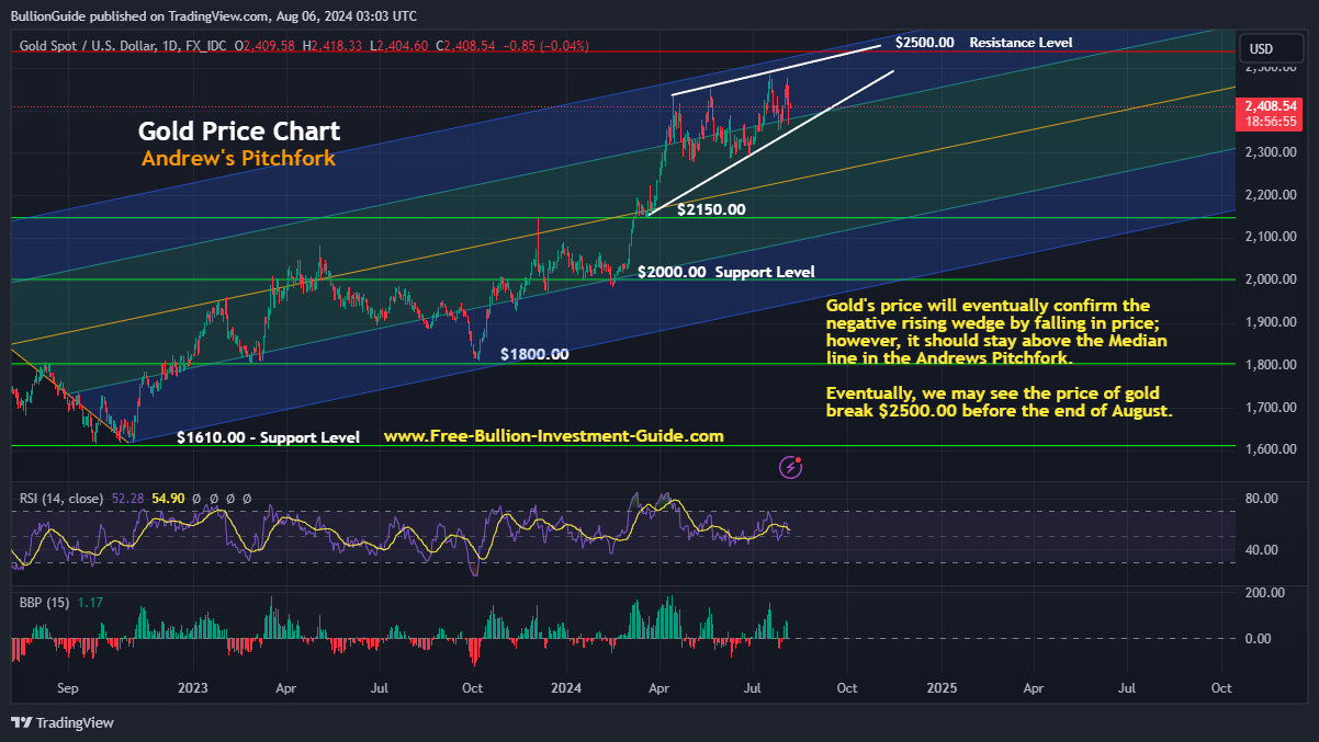 Gold Chart - August 2024 Newsletter