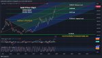 October 2024 Newsletter - Gold Price Chart/Tradingview