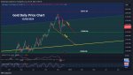 December 2024 Newsletter - Gold Price Chart / Tradingview