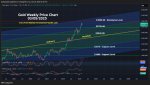 March 2025 Newsletter - Gold Price Chart / TradingView.com