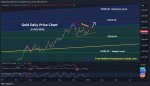 January 2025 Newsletter - Gold Price Chart / TradingView.com