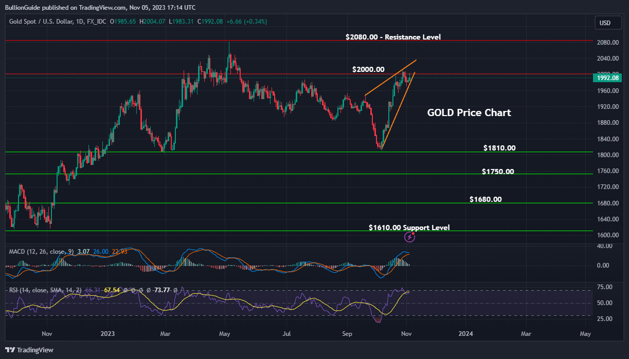 November 2023 Newsletter - Gold Chart