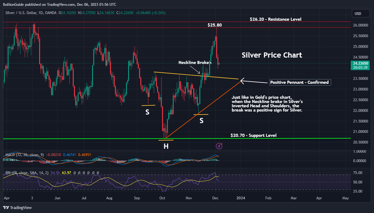 Silver Chart - December 2023 Newsletter