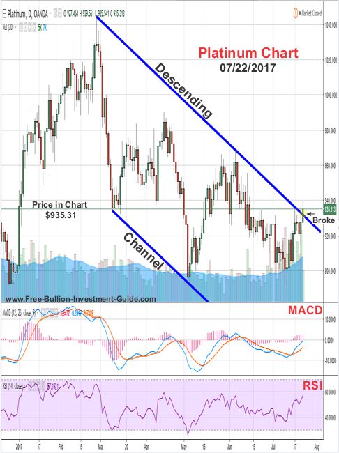 2017 - July 22nd - Platinum Price Chart