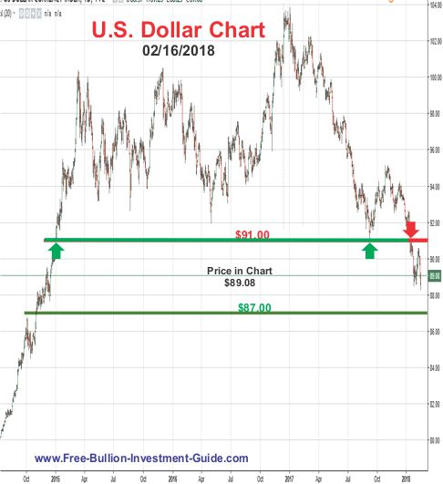 us dollar price chart