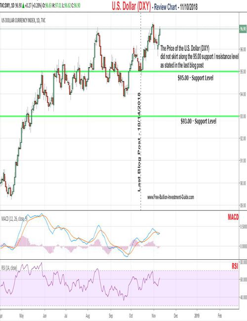 u.s. dollar price chart