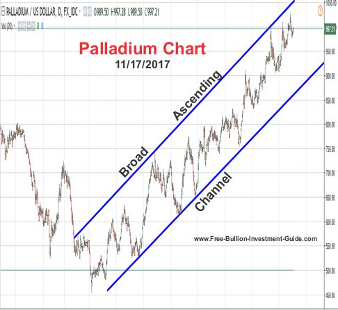 Palladium Price Chart