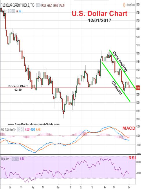 US Dollar Price Chart