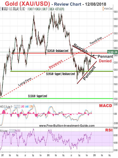 Gold Price Chart