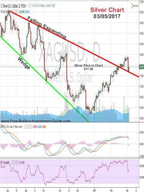 gold price chart - long term trend line