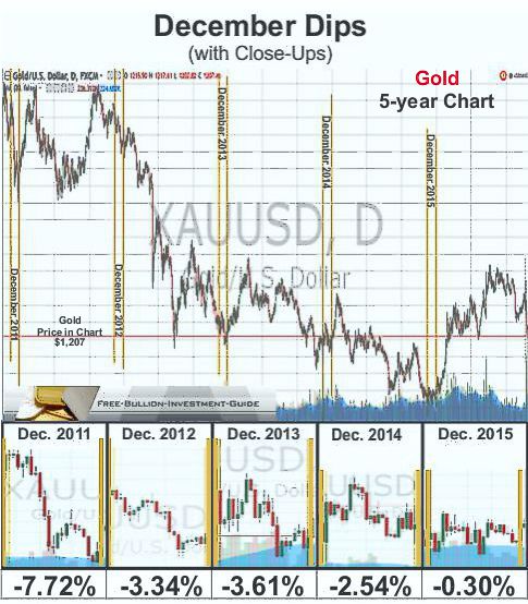 December dips - Gold 5year chart