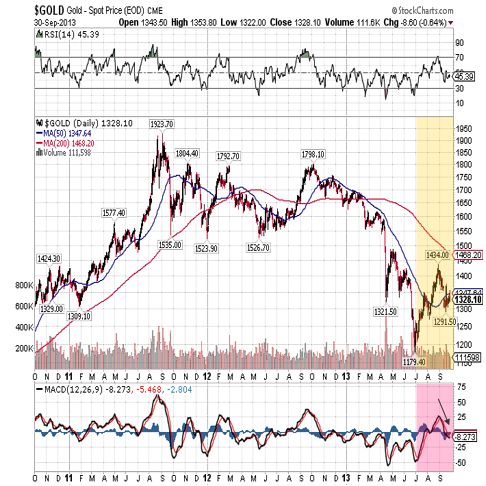 gold 2013 3 year chart