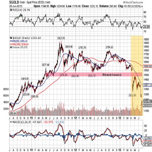 gold 2013 3year qtr 2 chart