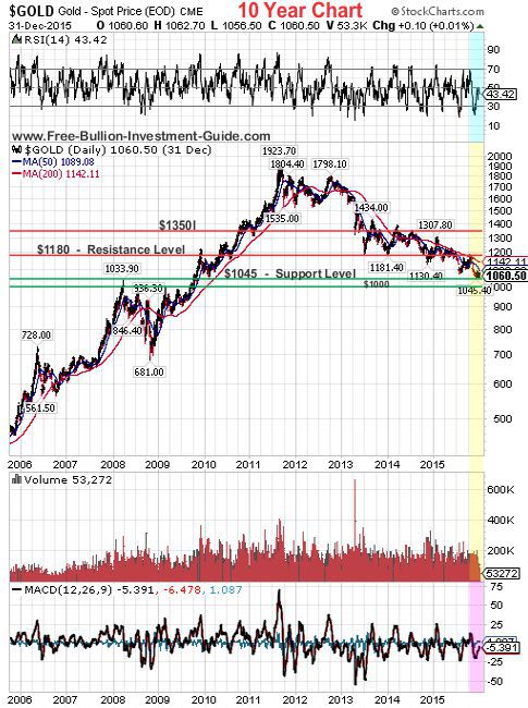 gold 2015 4th qtr 10year chart