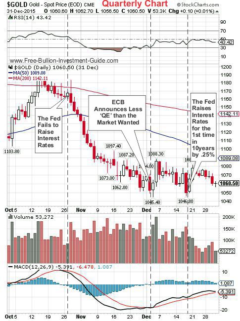 gold 2015 4th qtr chart