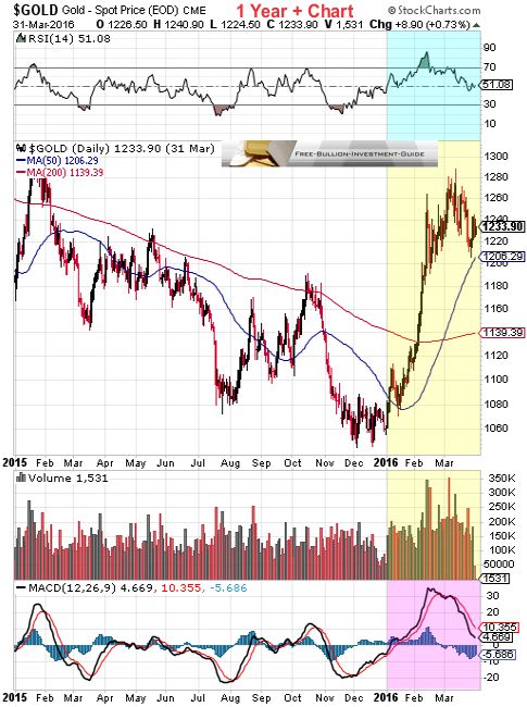 gold 1st quarter 2016 - 1 year chart