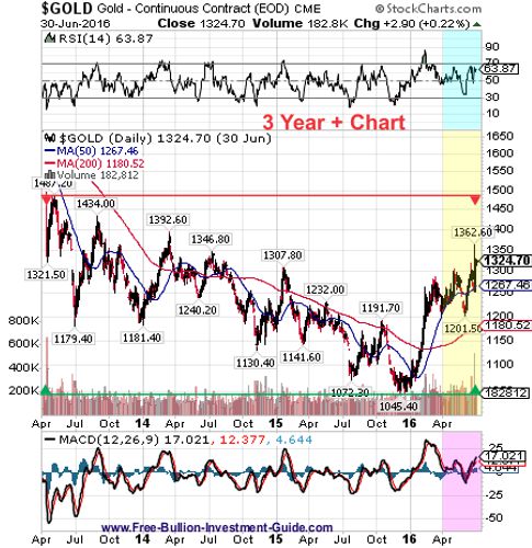 gold 2nd quarter 2016 - 3year chart