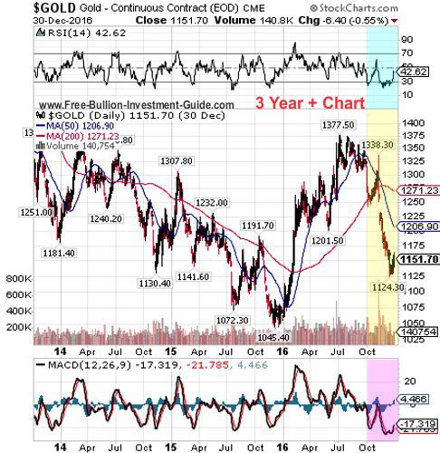 gold 4th quarter 2016 - 3 year chart