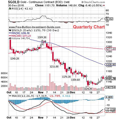 gold 4th quarter 2016 - quarterly chart