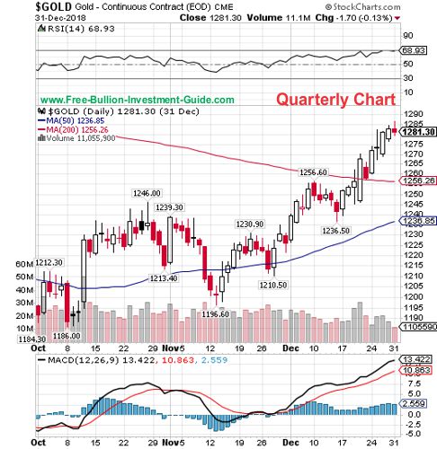 gold quarterly chart