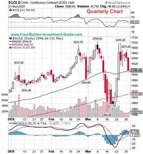 gold quarterly chart