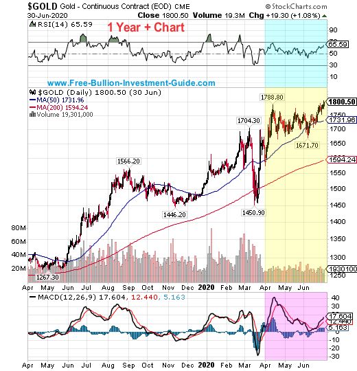 gold price chart