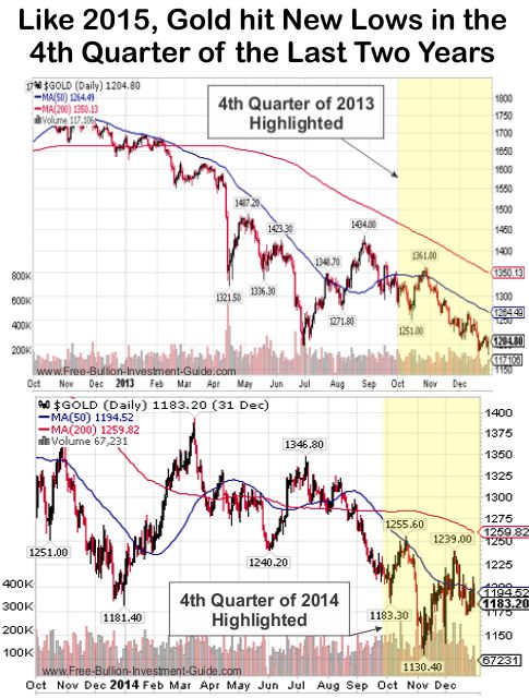 gold 4th qtr 2013/2014 chart