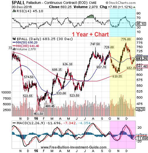 palladium 4th quarter 2016 - 1 year chart