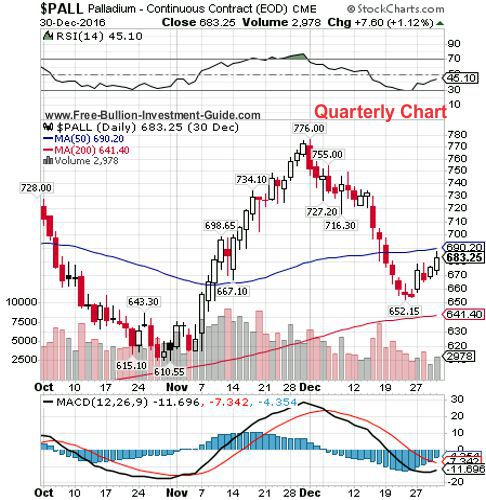 palladium 4th quarter 2016 - quarterly chart