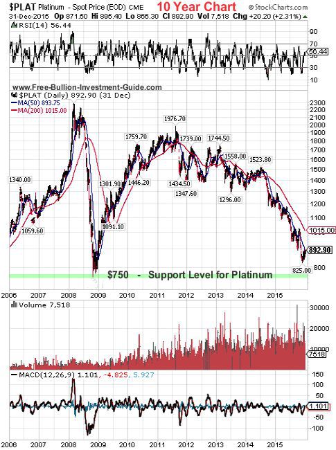 platinum 2015 4th qtr 10year chart