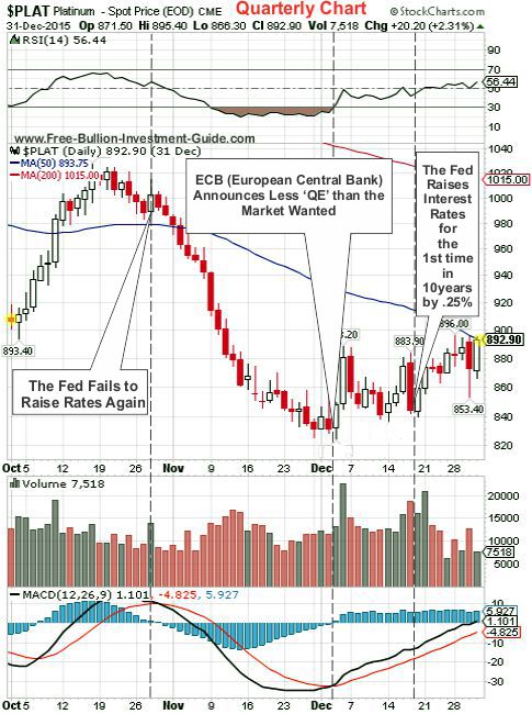 platinum 2015 4th qtr chart