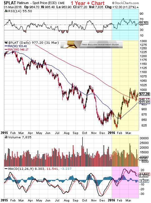 platinum 1st quarter 2016 - 1year chart