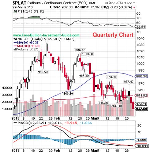 platinum quarterly chart