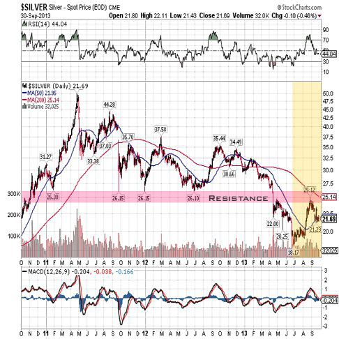 silver 2013 3year qtr 3 chart