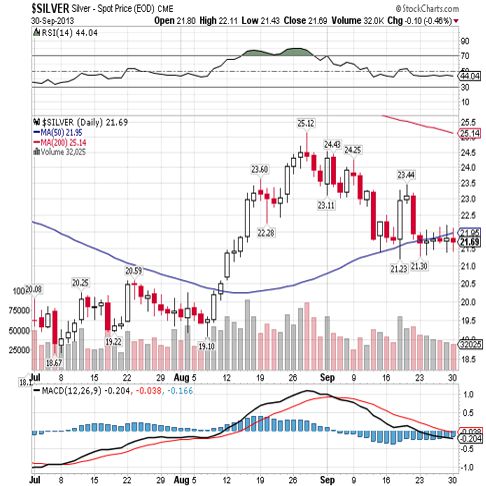 silver 2013 qtr 3 chart