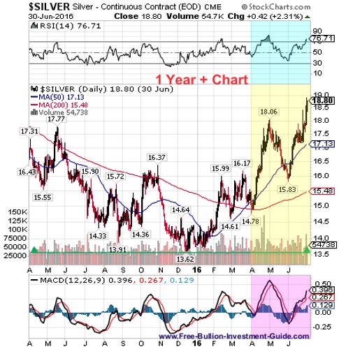 silver 2nd quarter 2016 - 1year chart