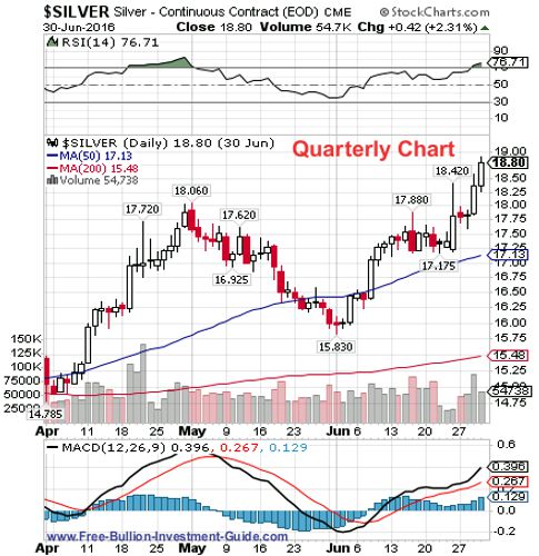 silver 2nd quarter 2016 - quarterly chart