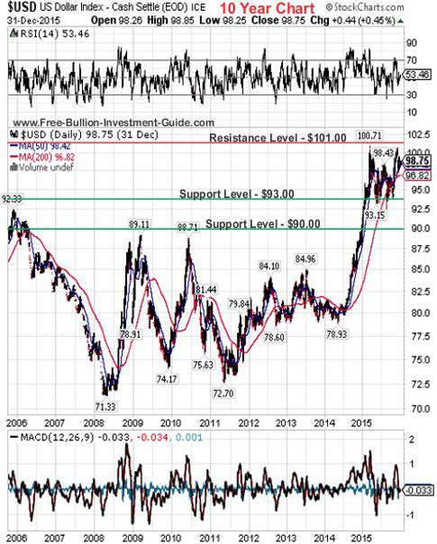 usdx 2015 4th qtr 10year chart