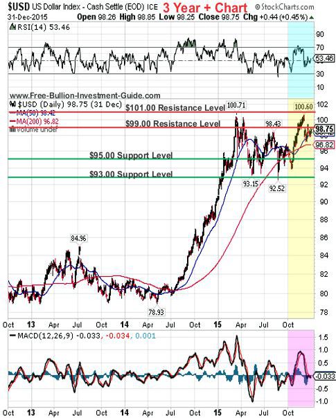 usdx 2015 4th qtr 3year chart