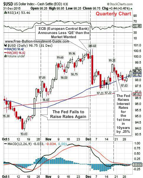 usdx 2015 4th qtr chart