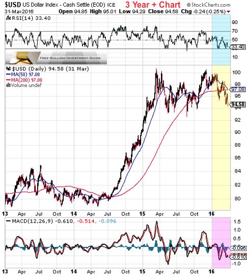 usdx 1st quarter 2016 - 3year chart