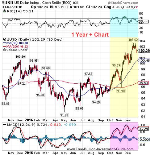 usdx 4th quarter 2016 - 1 year chart