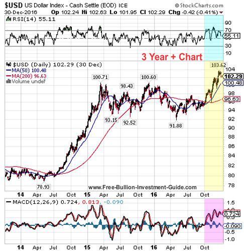 usdx 4th quarter 2016 - 3 year chart