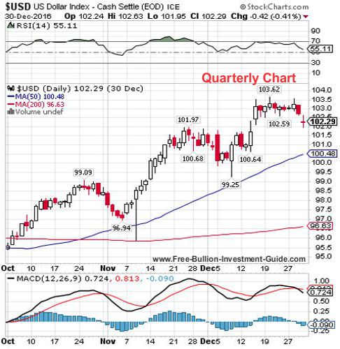 usdx 4th quarter 2016 - quarterly chart