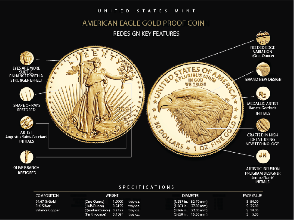 U.S. Mint ReDesign Features of the American Gold Eagle
