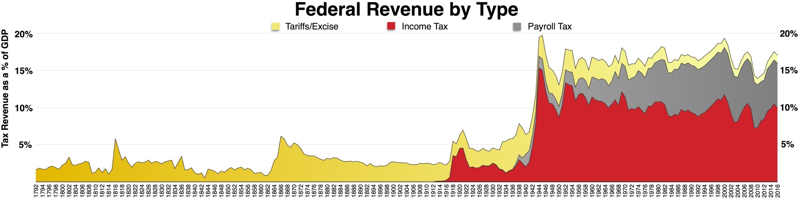 Federal Revenue by Type (1792–2016)