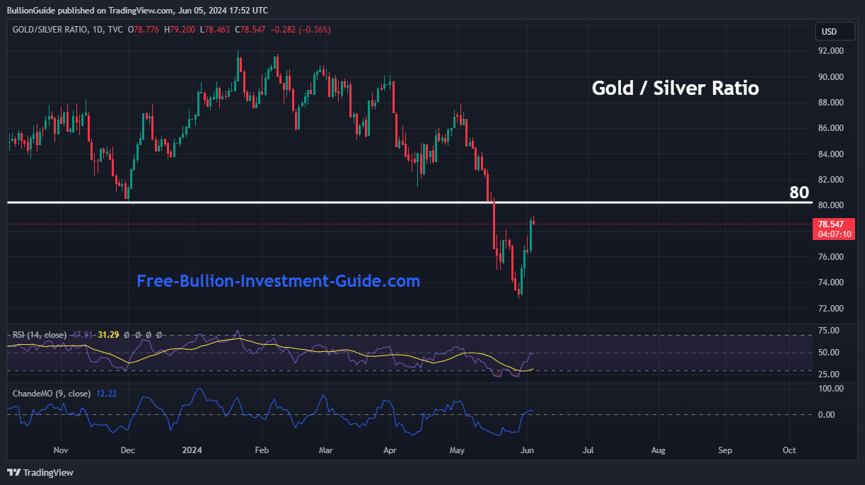 Gold Silver Ratio Chart - June 2024 Newsletter